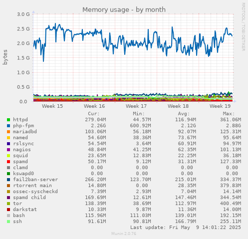 Memory usage