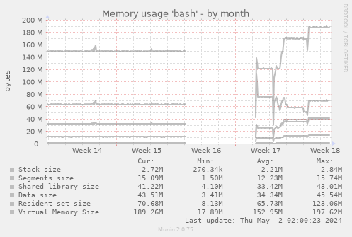Memory usage 'bash'