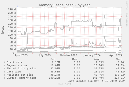 Memory usage 'bash'