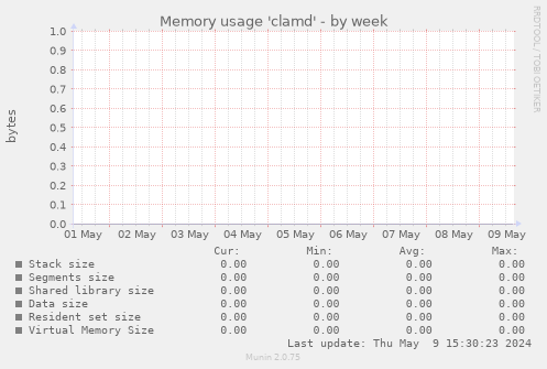 Memory usage 'clamd'