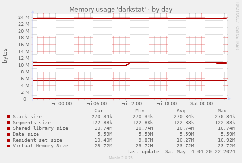 Memory usage 'darkstat'