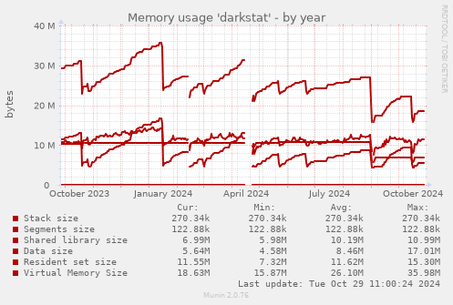 Memory usage 'darkstat'