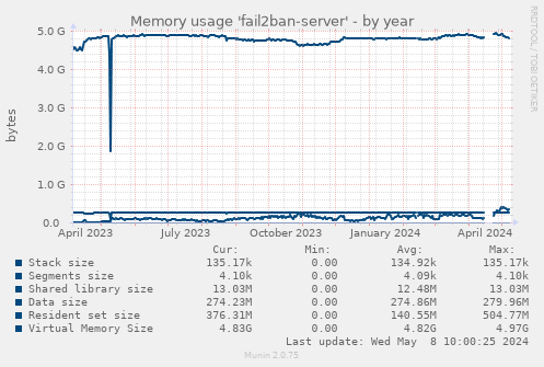 Memory usage 'fail2ban-server'