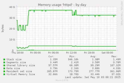 Memory usage 'httpd'