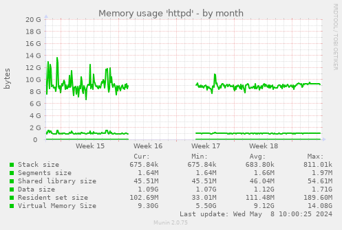 Memory usage 'httpd'
