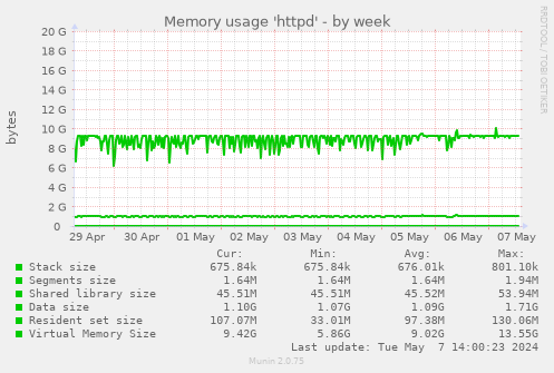 Memory usage 'httpd'