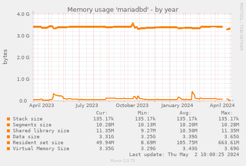 Memory usage 'mariadbd'