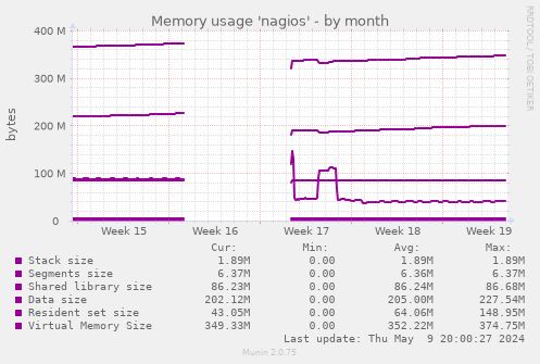 Memory usage 'nagios'