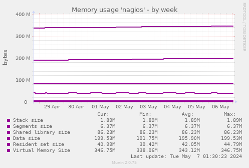 Memory usage 'nagios'