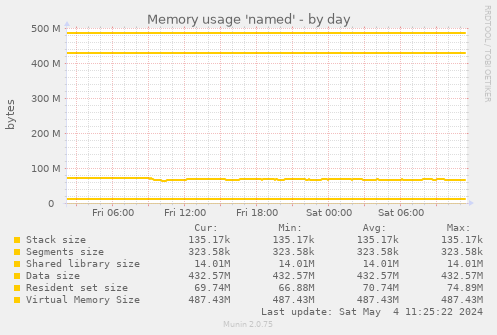 Memory usage 'named'