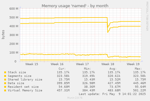 Memory usage 'named'