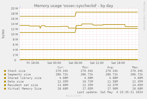 Memory usage 'ossec-syscheckd'