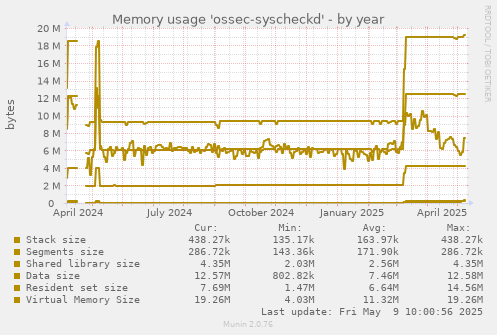 Memory usage 'ossec-syscheckd'