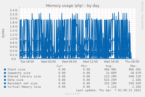 Memory usage 'php'