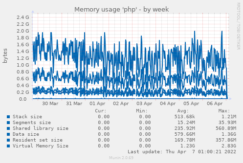 Memory usage 'php'