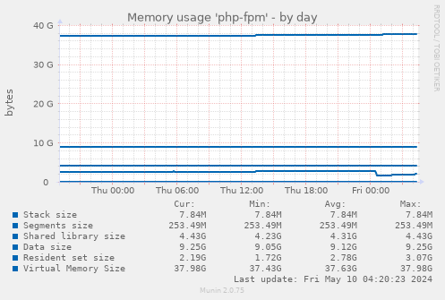 Memory usage 'php-fpm'