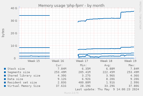 Memory usage 'php-fpm'