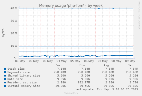 Memory usage 'php-fpm'