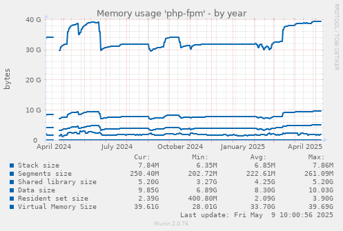 Memory usage 'php-fpm'