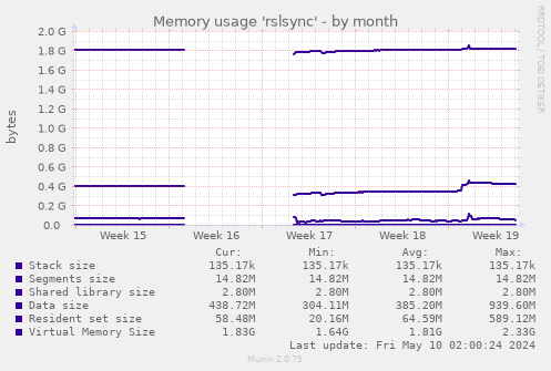 Memory usage 'rslsync'