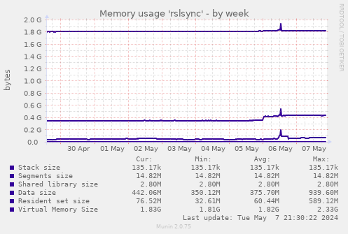 Memory usage 'rslsync'
