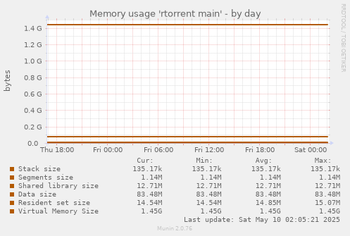 Memory usage 'rtorrent main'