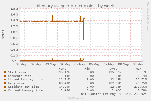 Memory usage 'rtorrent main'