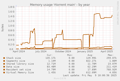 Memory usage 'rtorrent main'