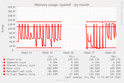 Memory usage 'spamd'