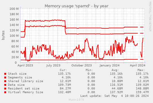 Memory usage 'spamd'