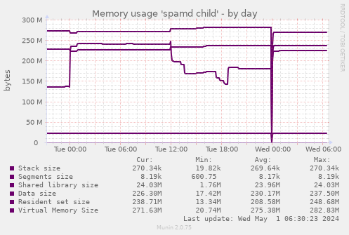Memory usage 'spamd child'