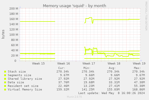 Memory usage 'squid'