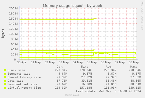 Memory usage 'squid'
