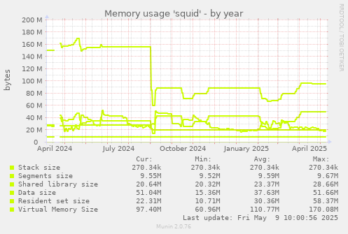 Memory usage 'squid'