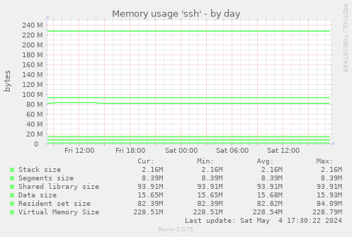 Memory usage 'ssh'