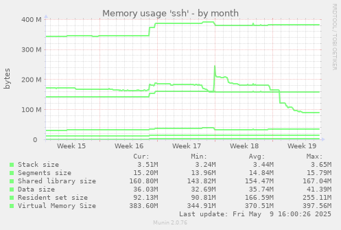Memory usage 'ssh'