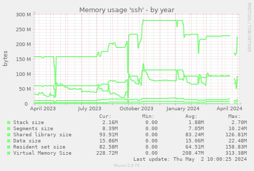 Memory usage 'ssh'