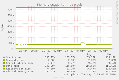Memory usage 'tor'