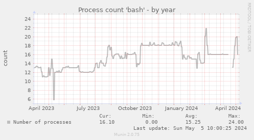 Process count 'bash'