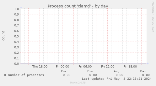 Process count 'clamd'