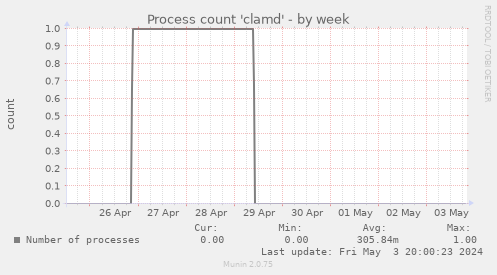 Process count 'clamd'