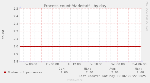 Process count 'darkstat'