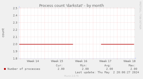 Process count 'darkstat'