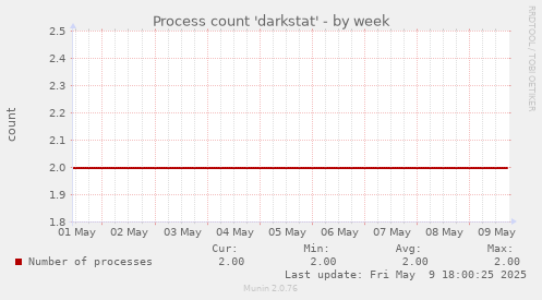 Process count 'darkstat'