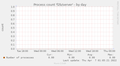 Process count 'f2b/server'