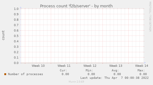 Process count 'f2b/server'