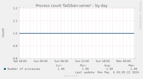 Process count 'fail2ban-server'