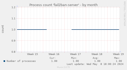 Process count 'fail2ban-server'
