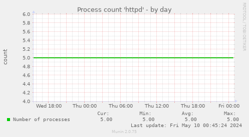 Process count 'httpd'