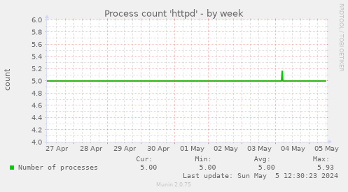 Process count 'httpd'